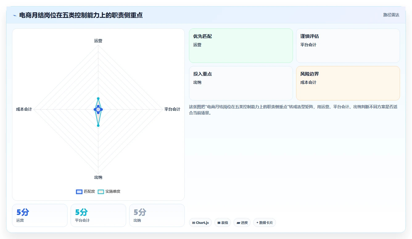 电商怎么做账和报税：财务人员团队版：平台账单的完整方法与步骤