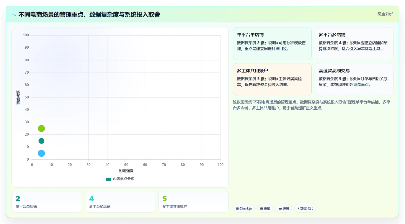 电商怎么做账和报税：财务人员团队版：平台账单的完整方法与步骤
