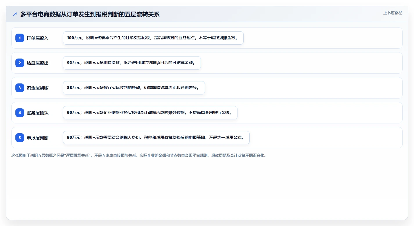 电商怎么做账和报税:财务人员问题诊断:财税合规卡在多平台难合并怎么办