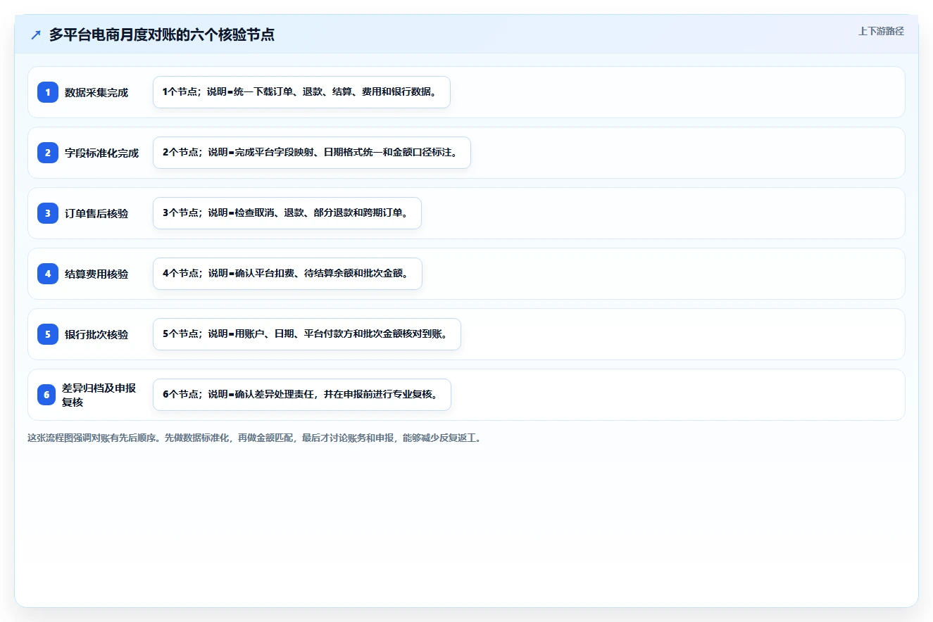 电商怎么做账和报税:财务人员问题诊断:财税合规卡在多平台难合并怎么办