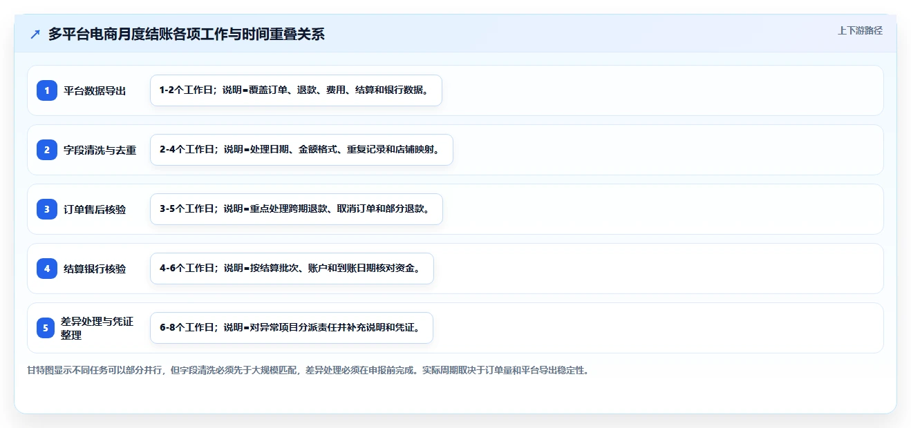 电商怎么做账和报税:财务人员问题诊断:财税合规卡在多平台难合并怎么办