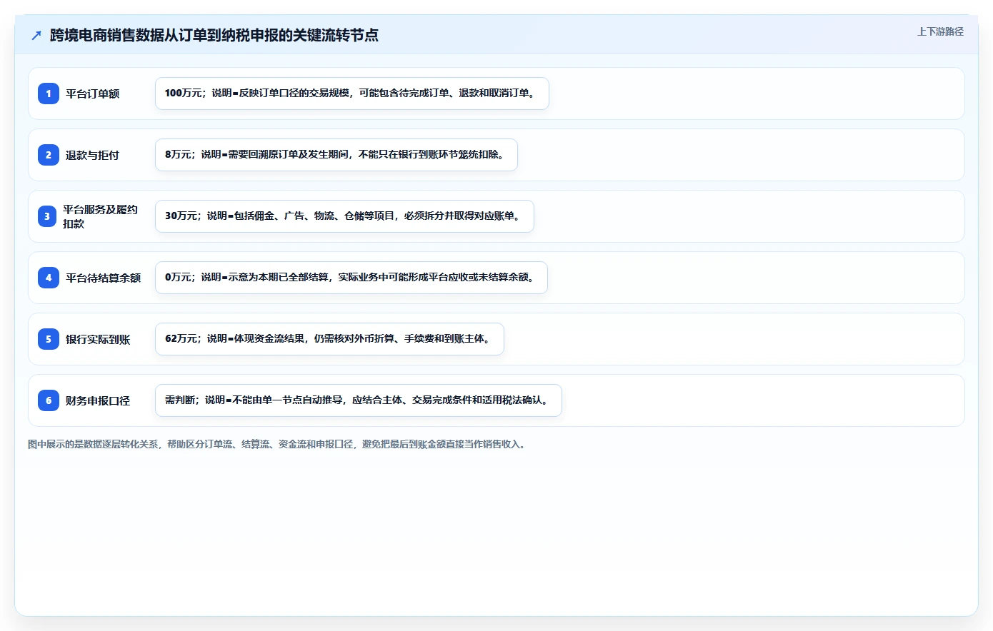 电商怎么做账和报税：财务人员避坑指南：做跨境业务时别忽略合规风险高