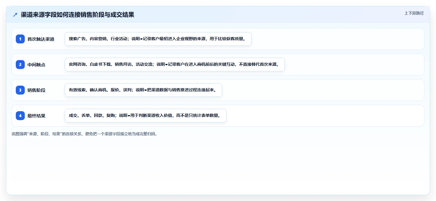 crm大数据分析：CRM新手管理方法：把销售漏斗转化为优化渠道投入