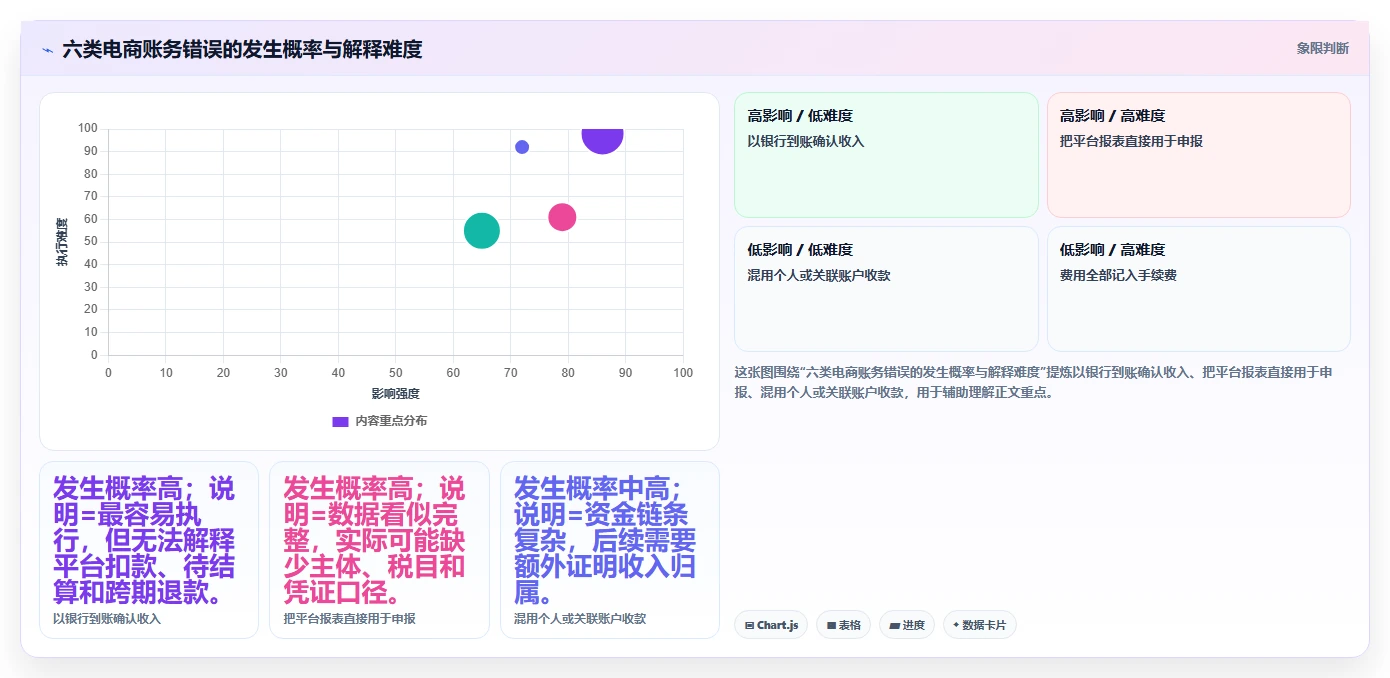电商怎么做账和报税：财务人员避坑指南：做跨境业务时别忽略合规风险高