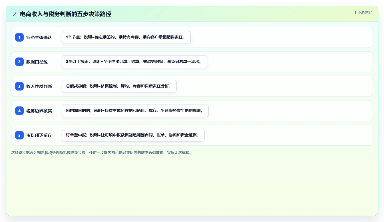 电商怎么做账和报税：财务人员避坑指南：做跨境业务时别忽略合规风险高