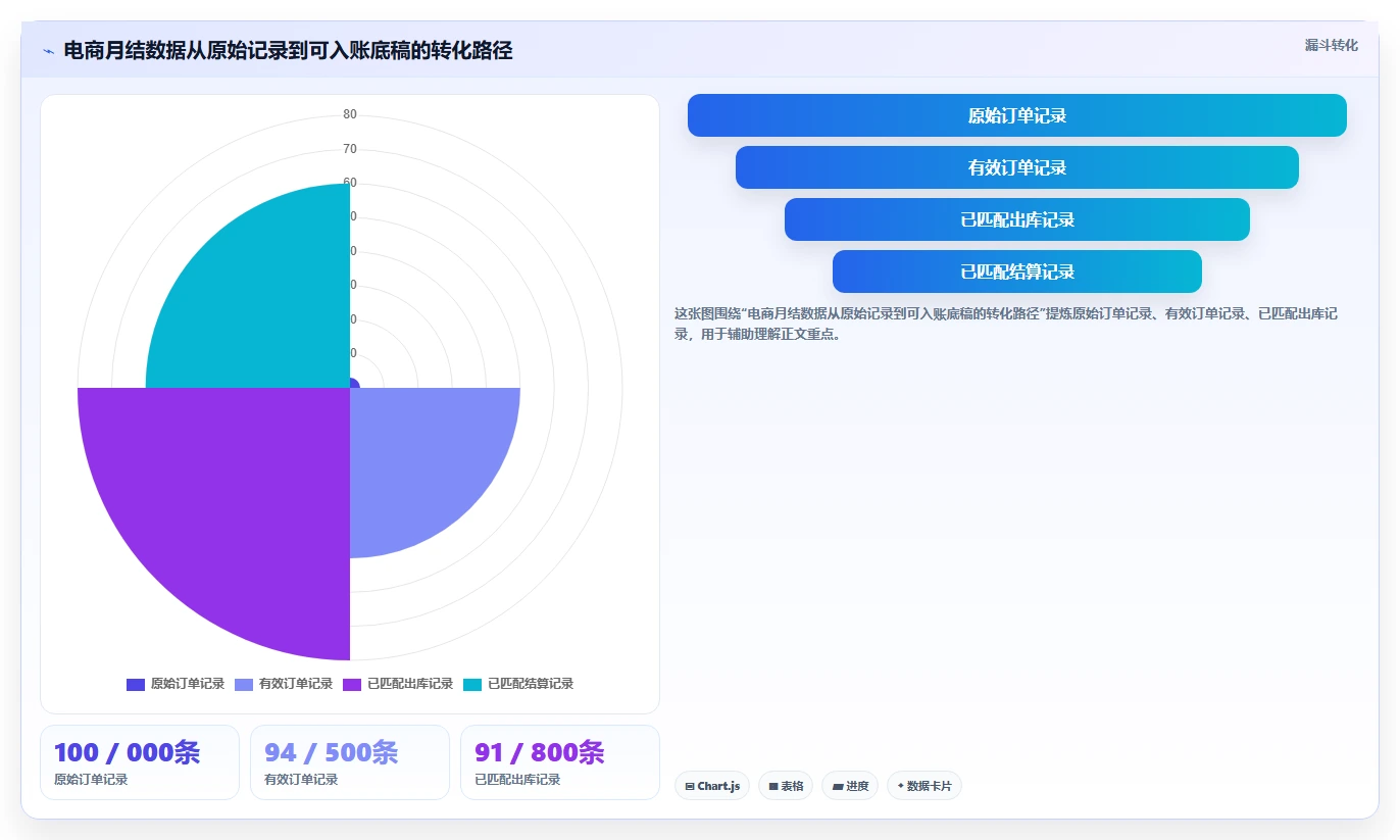 电商怎么做账和报税：财务人员场景拆解：库存结转如何做到规范账务流程