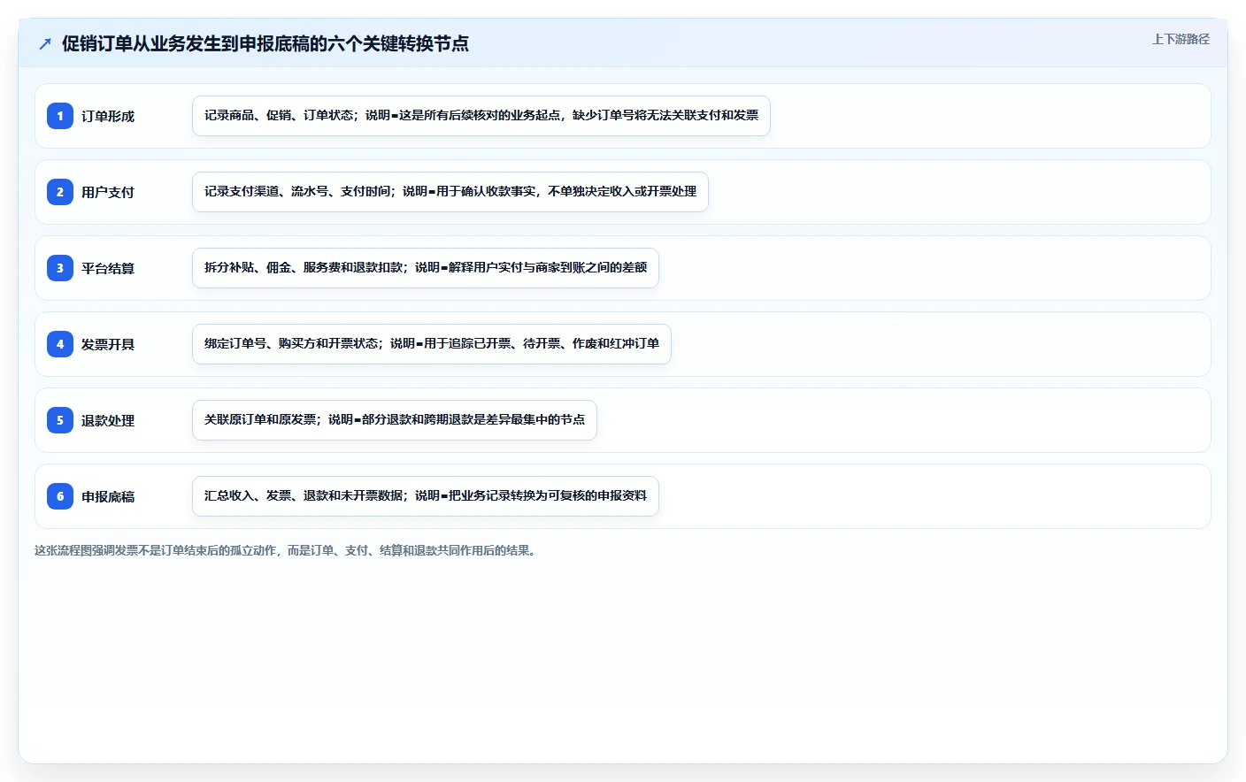 电商怎么做账和报税：财务人员操作手册：促销核算中的发票管理怎么落地