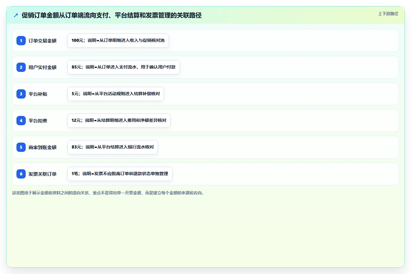 电商怎么做账和报税：财务人员操作手册：促销核算中的发票管理怎么落地