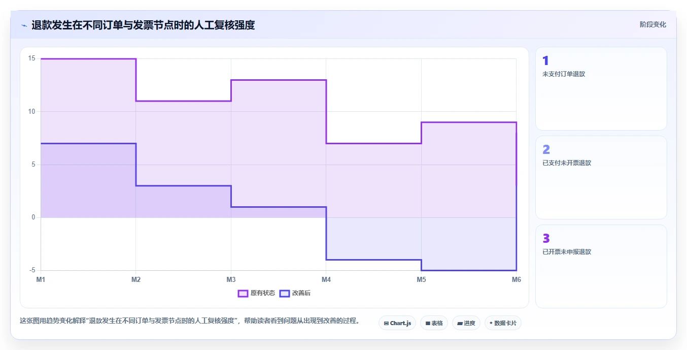 电商怎么做账和报税：财务人员操作手册：促销核算中的发票管理怎么落地