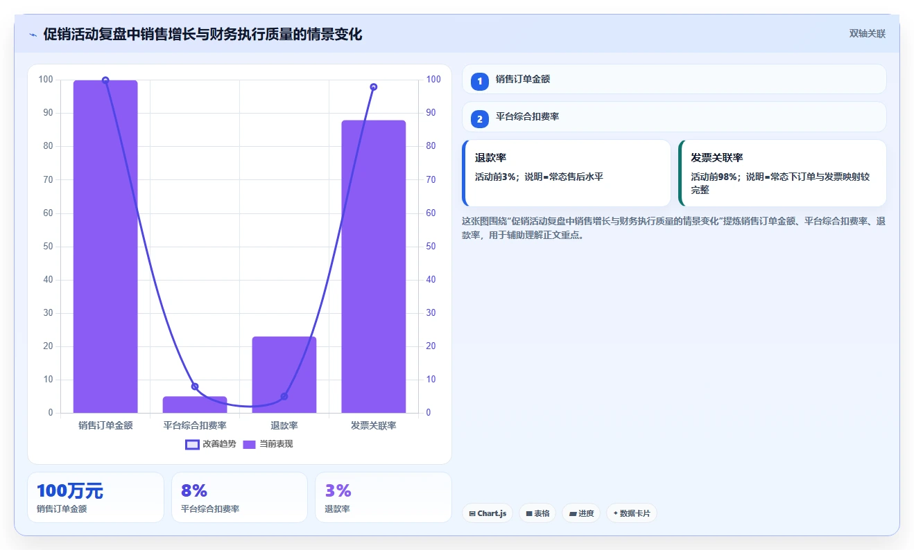 电商怎么做账和报税：财务人员操作手册：促销核算中的发票管理怎么落地