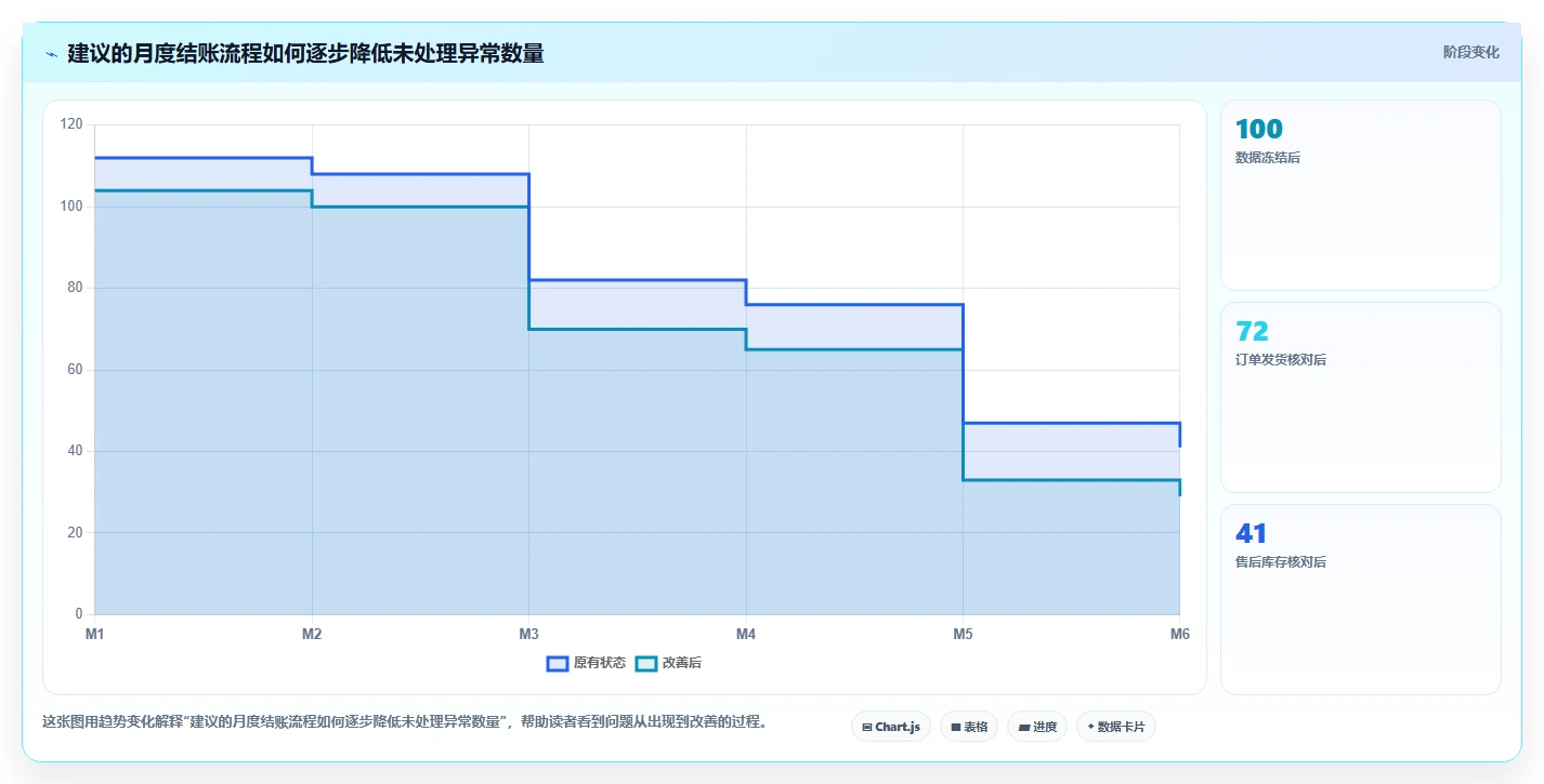 电商怎么做账和报税：财务人员改善方案：告别库存账不准，逐步实现降低财税风险