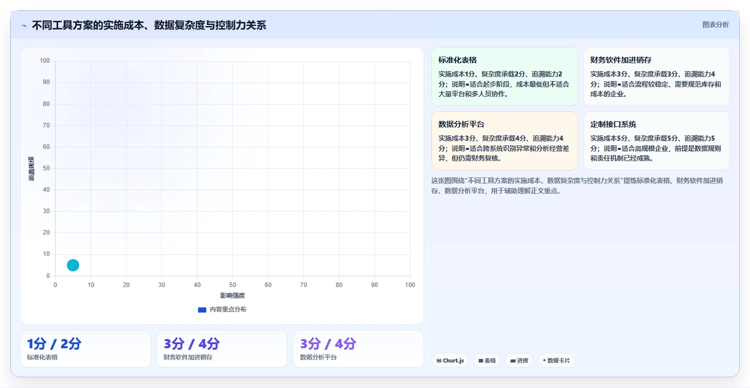 电商怎么做账和报税：财务人员改善方案：告别库存账不准，逐步实现降低财税风险