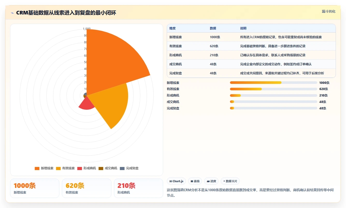 crm大数据分析：CRM新手基础版教程：数据治理从准备到复盘