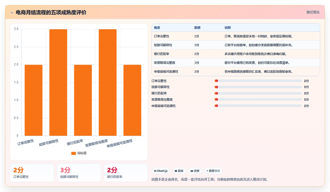 电商怎么做账和报税：财务人员效率攻略：用平台账单加快规范账务流程