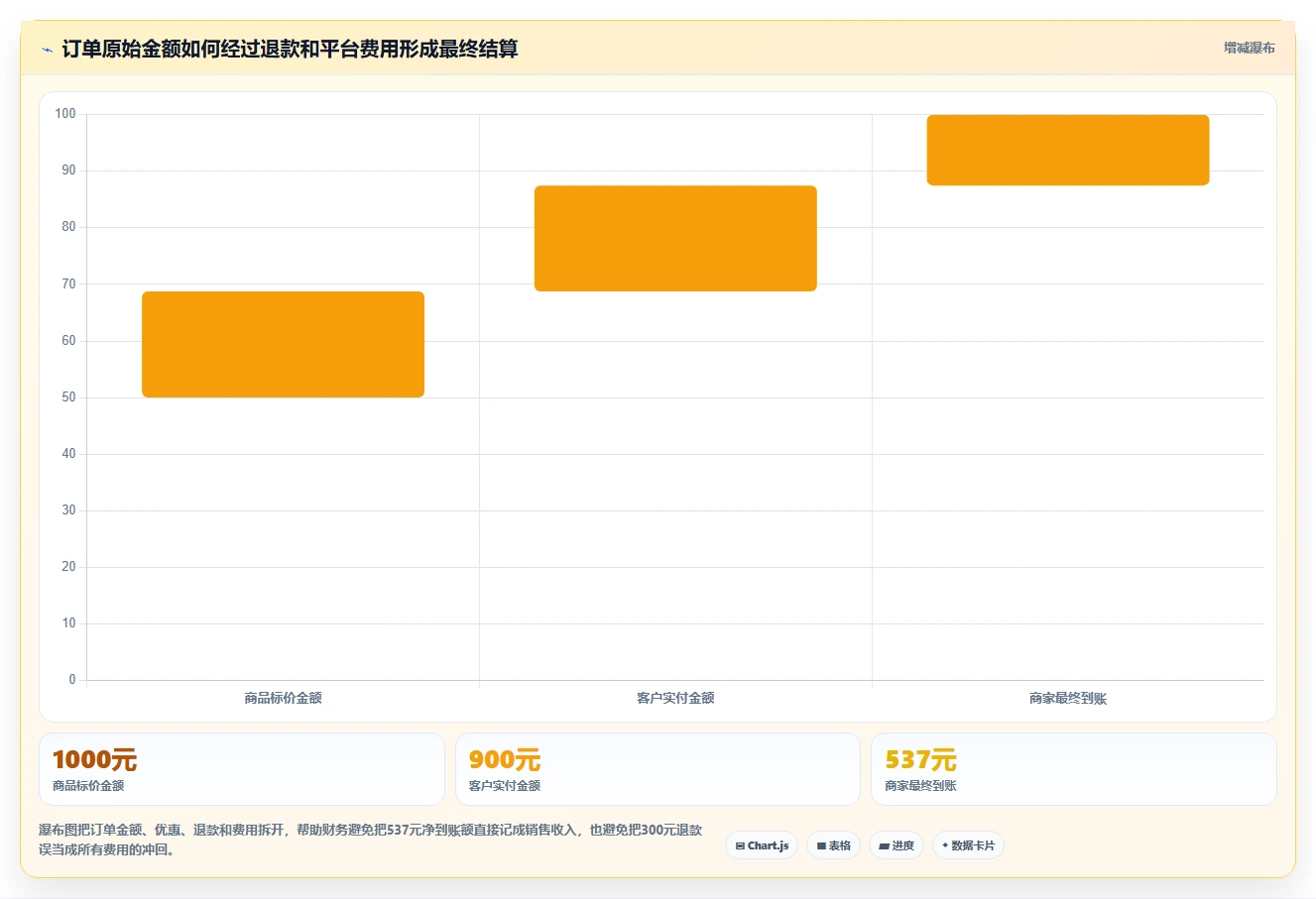电商怎么做账和报税：财务人员自查表：退款处理最容易出现的退款处理混乱