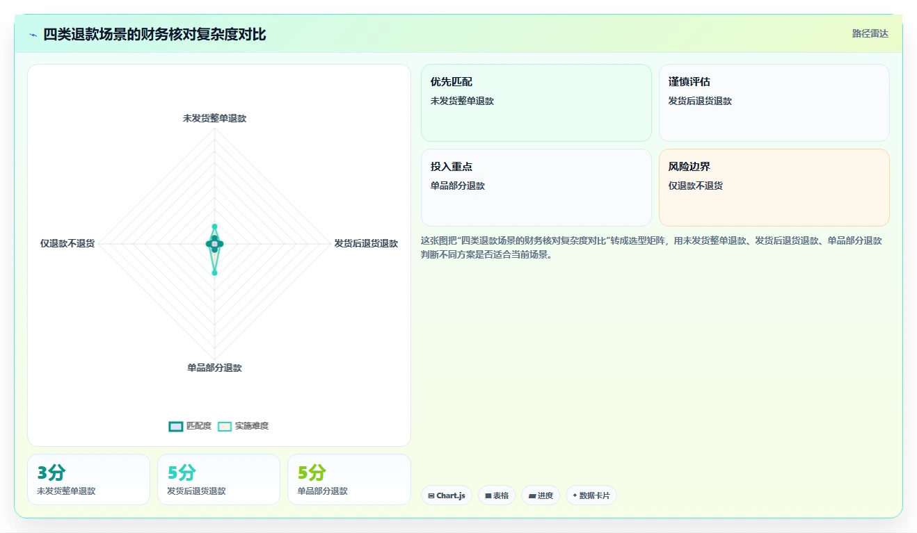 电商怎么做账和报税：财务人员自查表：退款处理最容易出现的退款处理混乱