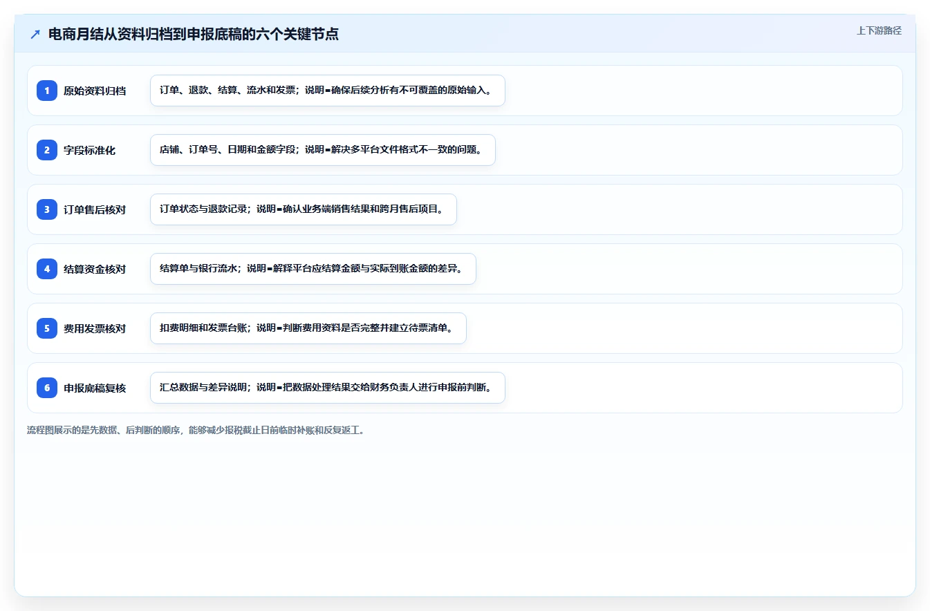 电商怎么做账和报税：财务人员效率攻略：用平台账单加快规范账务流程