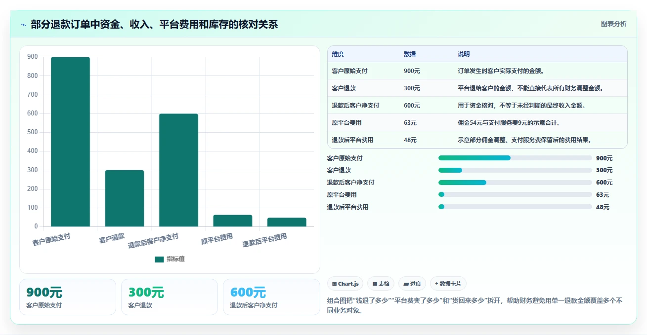 电商怎么做账和报税：财务人员自查表：退款处理最容易出现的退款处理混乱