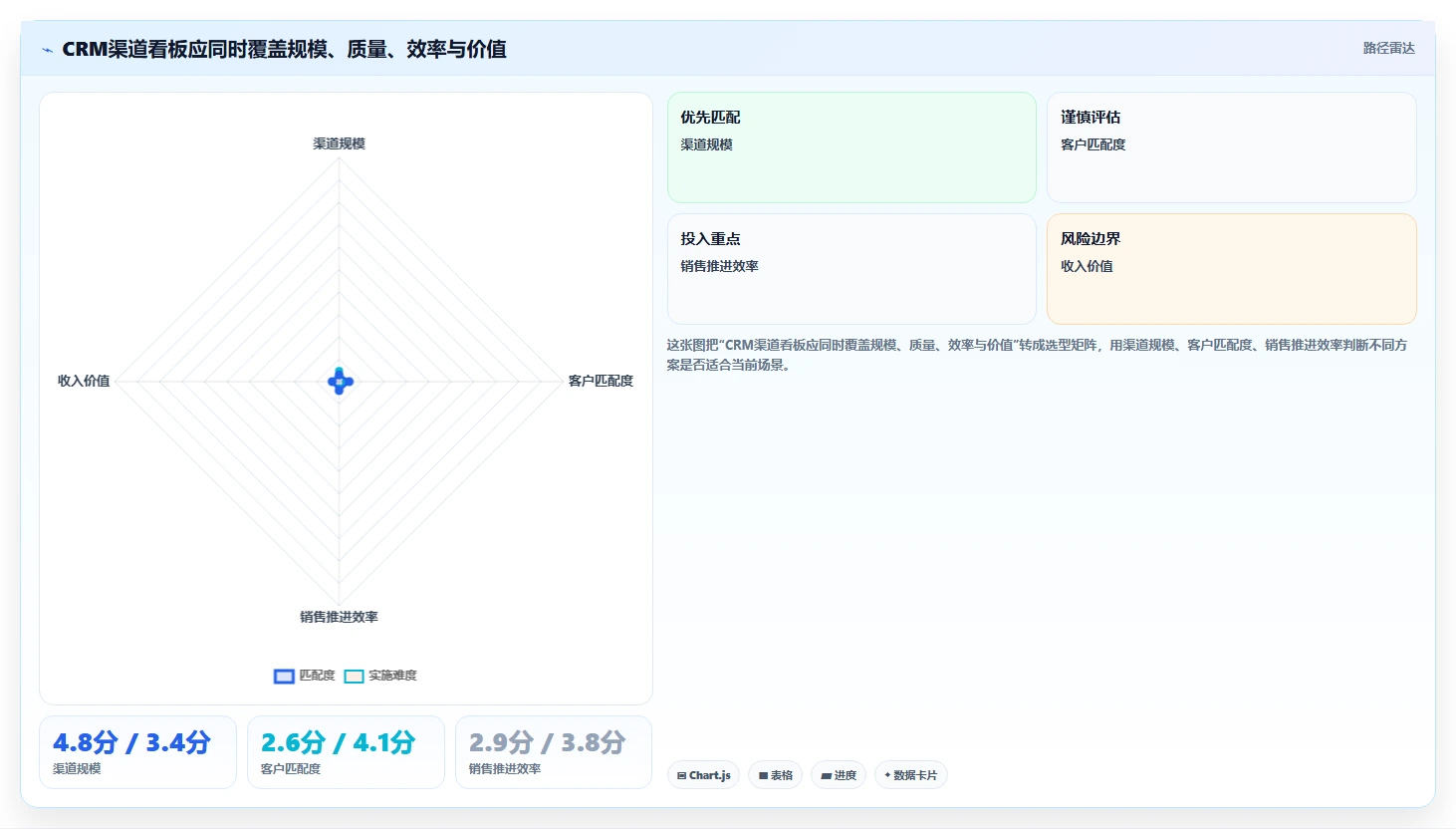 crm大数据分析：CRM新手管理方法：把销售漏斗转化为优化渠道投入
