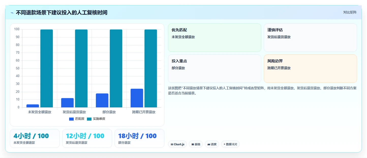 电商怎么做账和报税：财务人员自查表：退款处理最容易出现的退款处理混乱