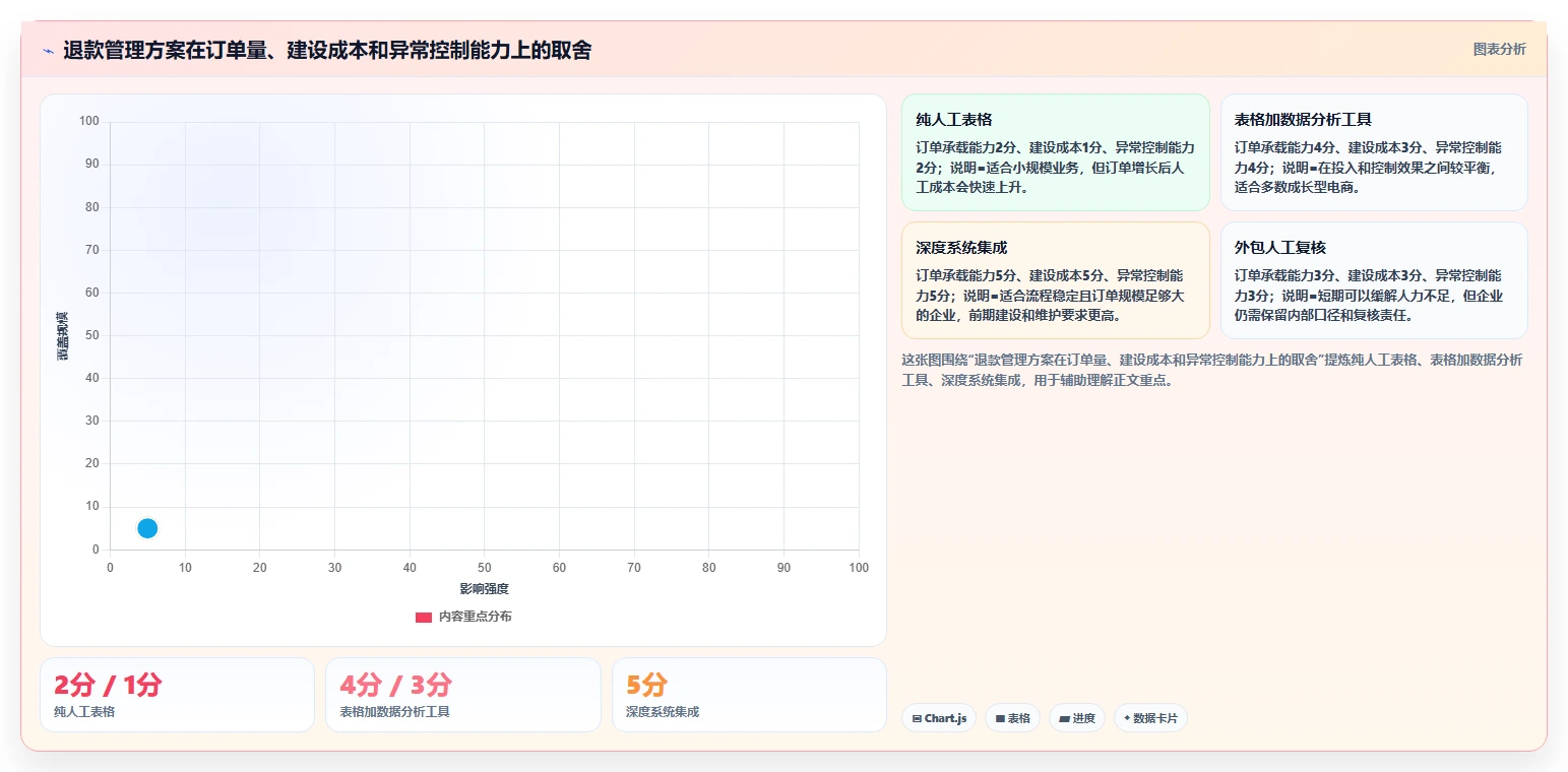 电商怎么做账和报税：财务人员自查表：退款处理最容易出现的退款处理混乱