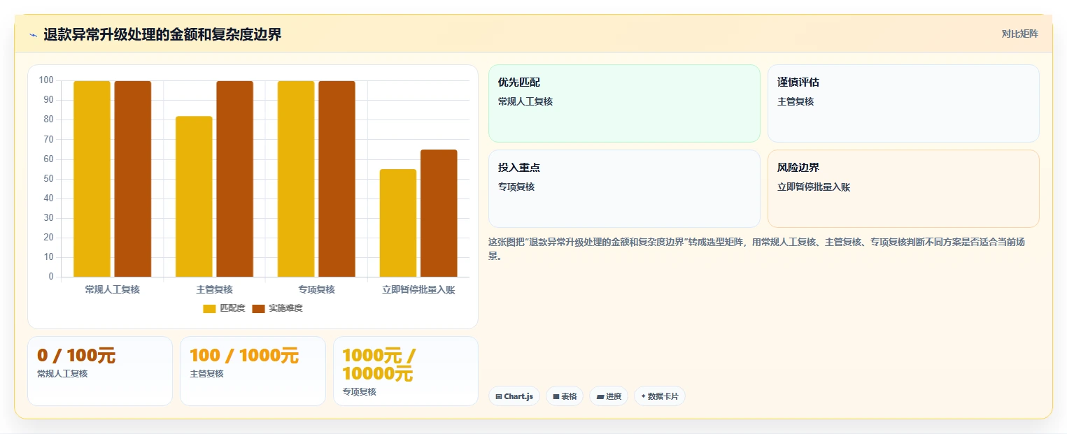 电商怎么做账和报税：财务人员自查表：退款处理最容易出现的退款处理混乱