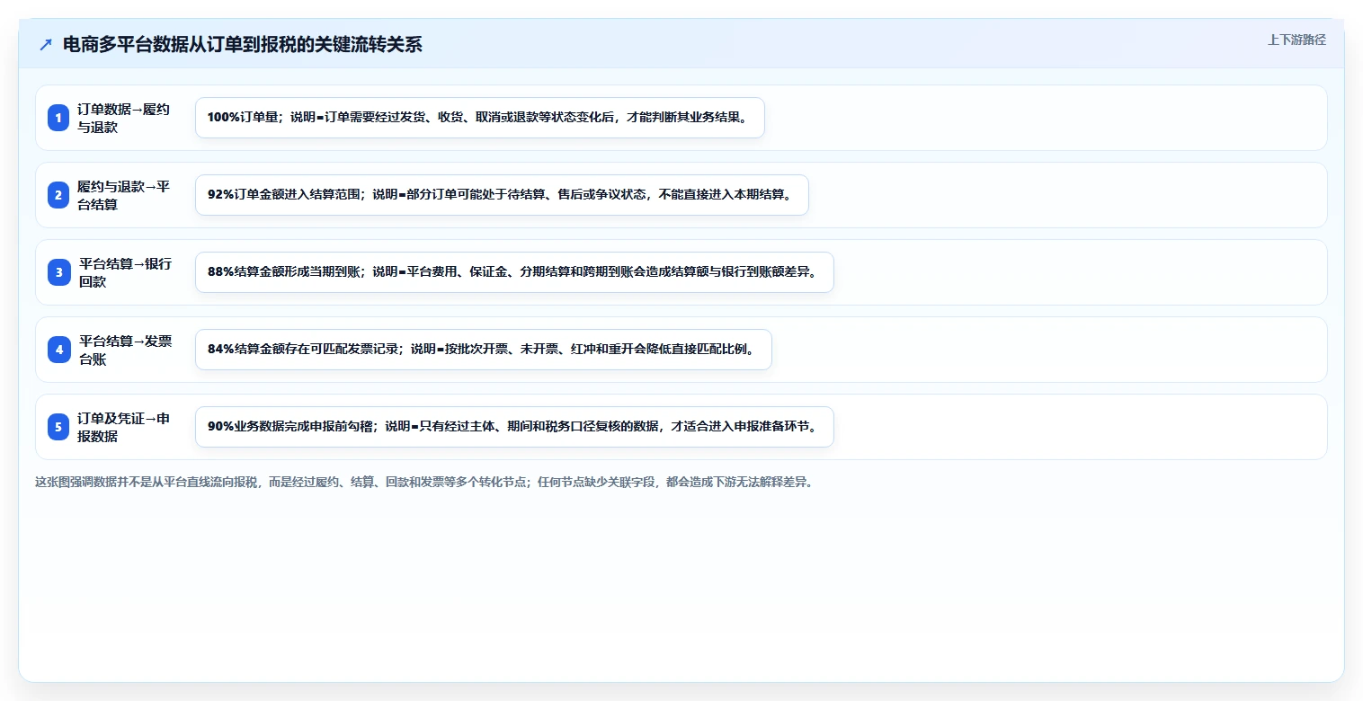 电商怎么做账和报税：财务人员快速排查：发票管理为何会导致多平台难合并