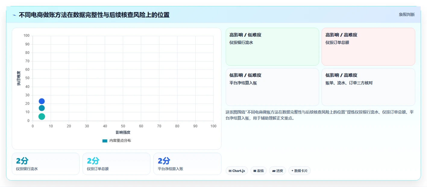 电商怎么做账和报税：财务人员决策指南：面对申报易漏项如何兼顾降低财税风险