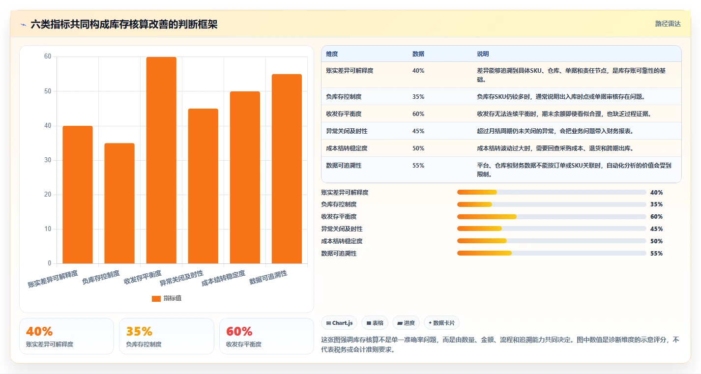 电商怎么做账和报税：财务人员核心指标：判断库存核算是否正在缓解库存账不准