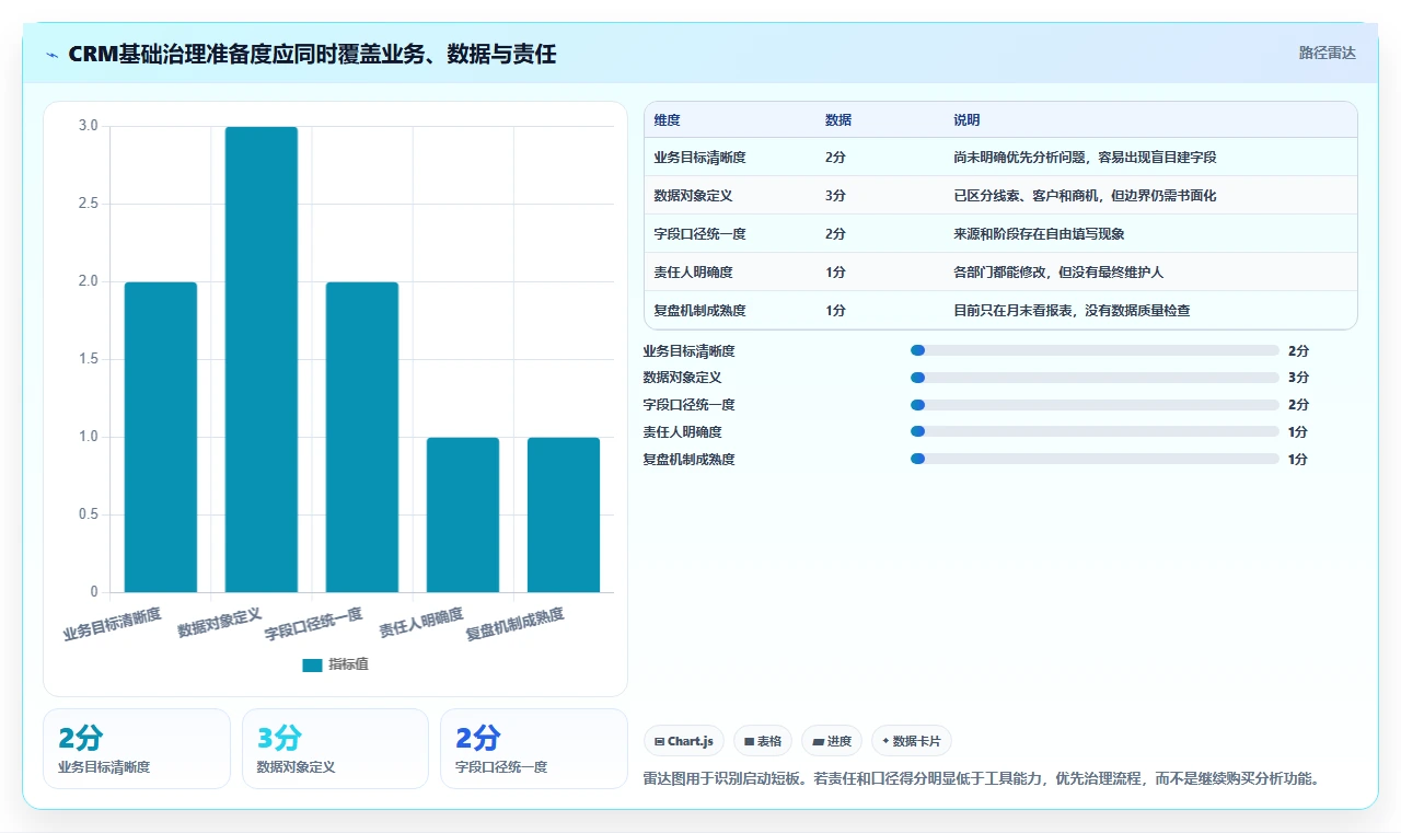crm大数据分析：CRM新手基础版教程：数据治理从准备到复盘