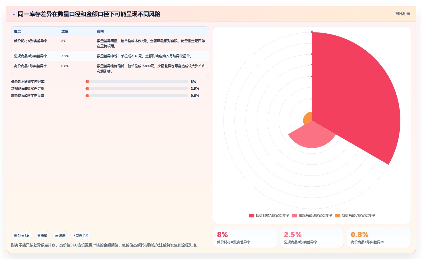 电商怎么做账和报税：财务人员核心指标：判断库存核算是否正在缓解库存账不准