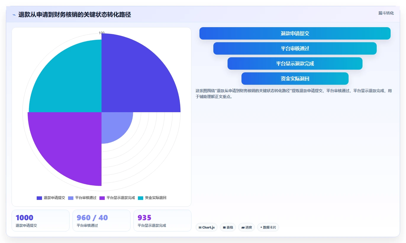 电商怎么做账和报税：财务人员流程优化：合规检查怎样减少退款处理混乱