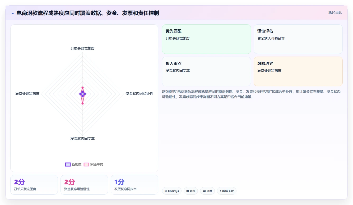 电商怎么做账和报税：财务人员流程优化：合规检查怎样减少退款处理混乱