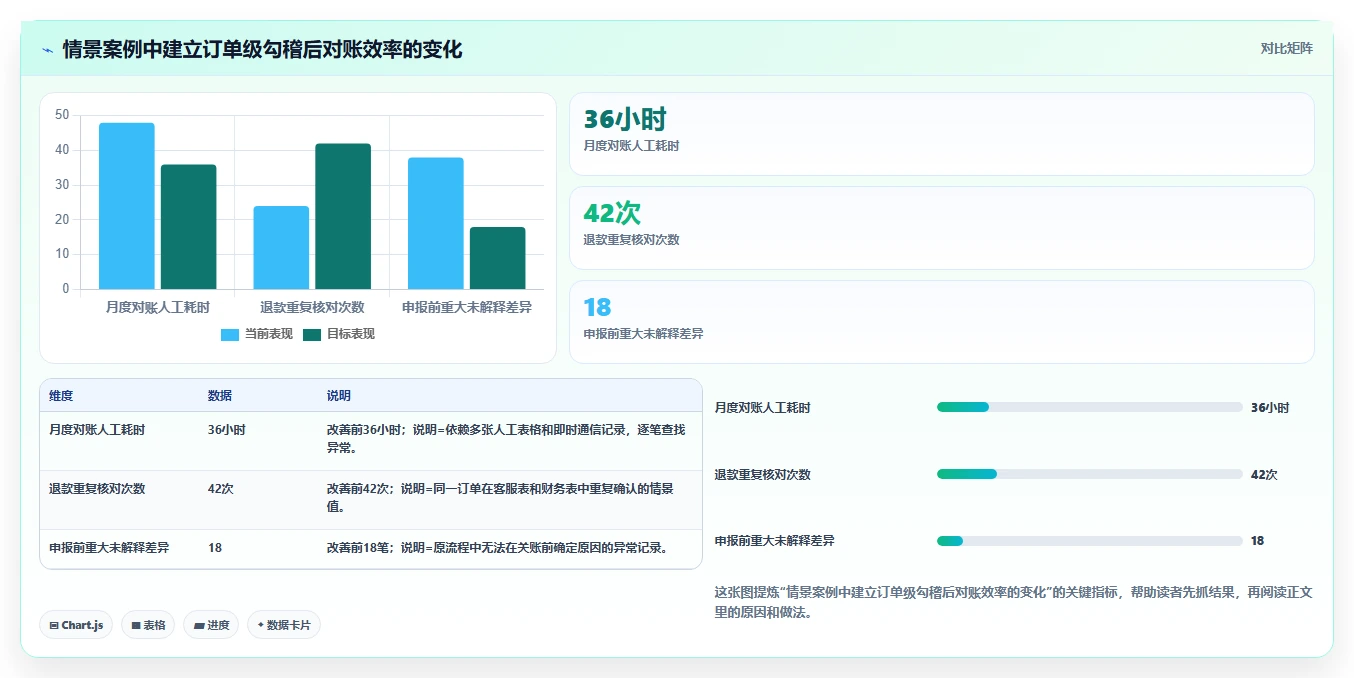 电商怎么做账和报税：财务人员流程优化：合规检查怎样减少退款处理混乱