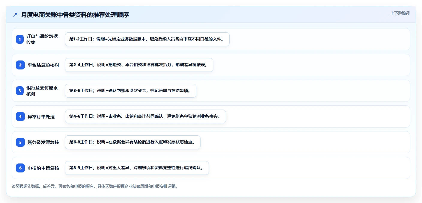 电商怎么做账和报税：财务人员流程优化：合规检查怎样减少退款处理混乱