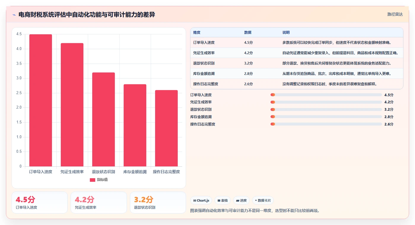 电商怎么做账和报税：财务人员选型思路：季度申报应重点评估库存核算