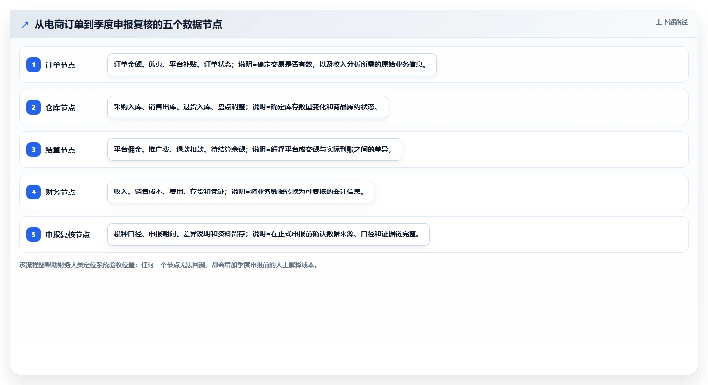 电商怎么做账和报税：财务人员选型思路：季度申报应重点评估库存核算