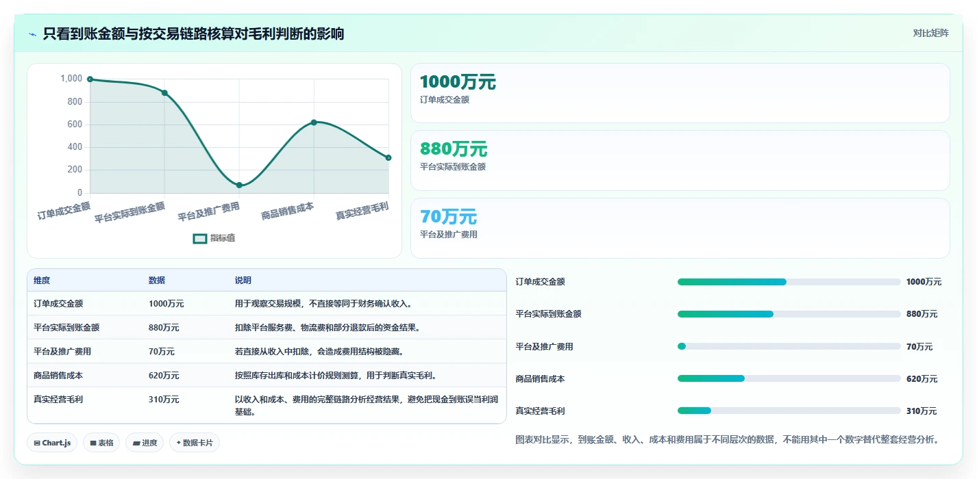 电商怎么做账和报税：财务人员落地路线图：从业务扩张走向统一收入口径