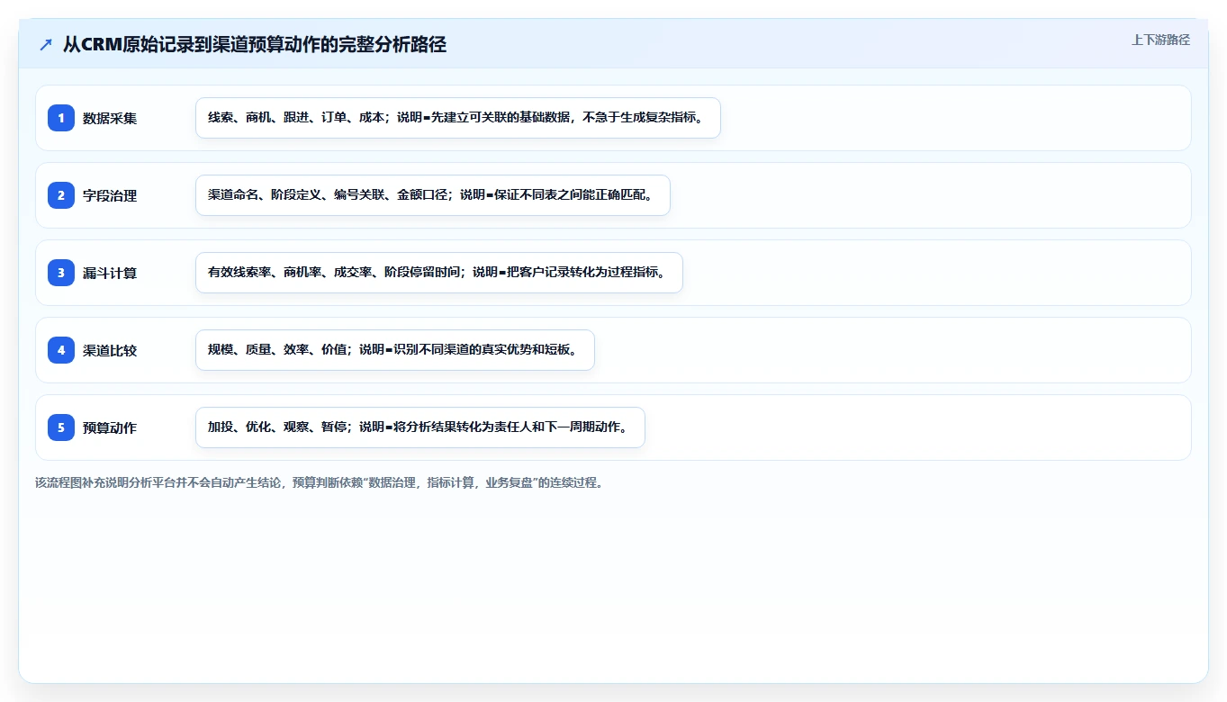 crm大数据分析：CRM新手管理方法：把销售漏斗转化为优化渠道投入