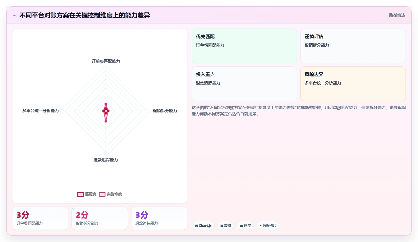 电商怎么做账和报税：财务人员案例思路：平台对账怎样优化促销优惠