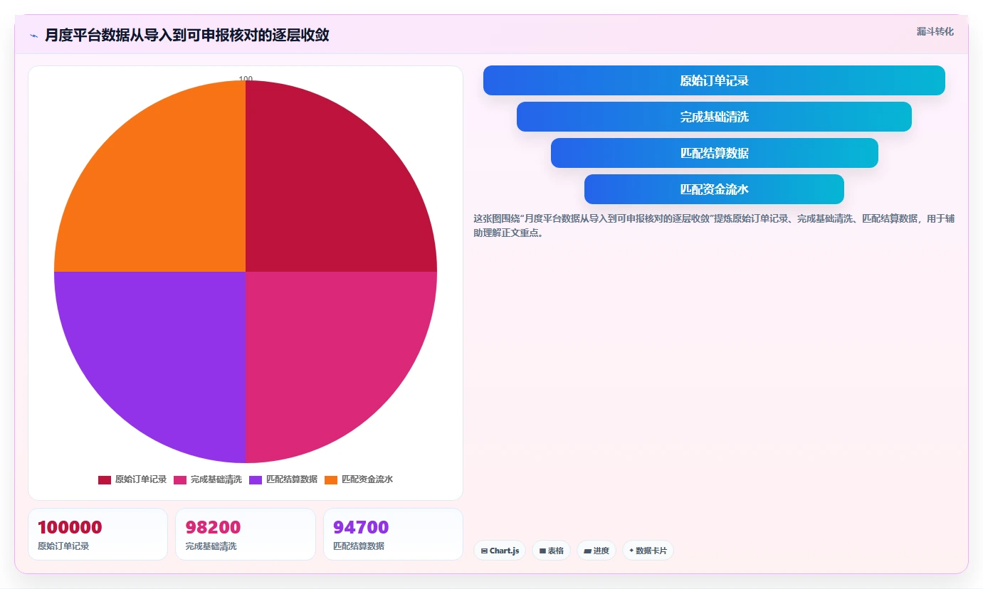 电商怎么做账和报税：财务人员案例思路：平台对账怎样优化促销优惠