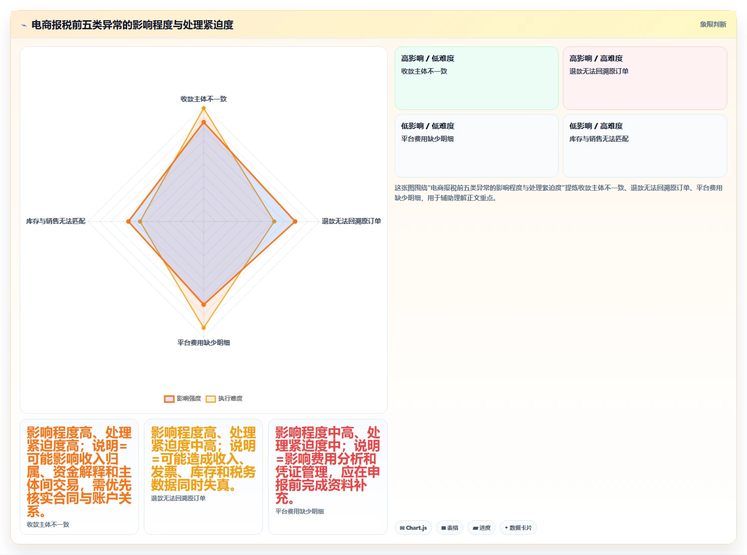 电商怎么做账和报税：财务人员落地路线图：从业务扩张走向统一收入口径