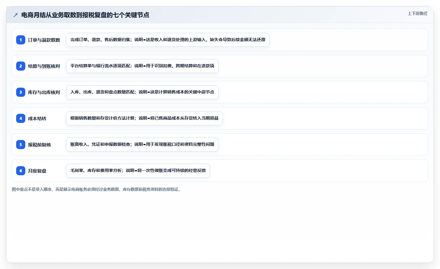 电商怎么做账和报税：财务人员避坑版教程：成本结转从准备到复盘