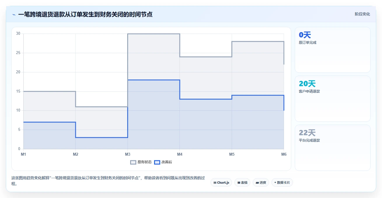 电商怎么做账和报税：财务人员管理方法：把跨境业务转化为正确处理退款