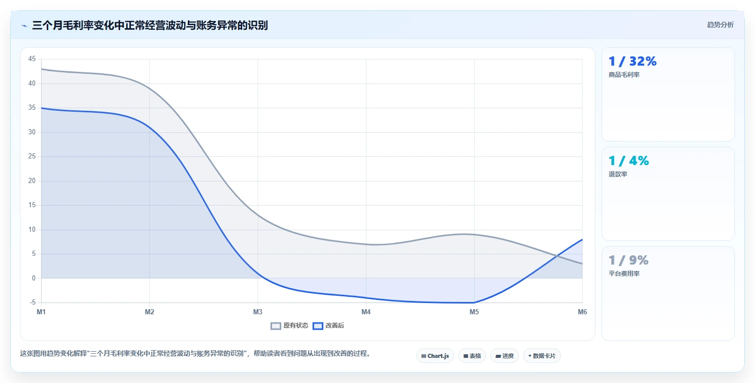 电商怎么做账和报税：财务人员避坑版教程：成本结转从准备到复盘