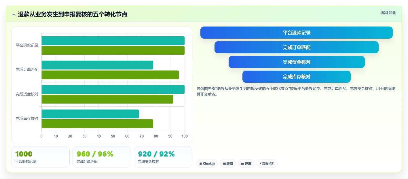电商怎么做账和报税：财务人员管理方法：把跨境业务转化为正确处理退款