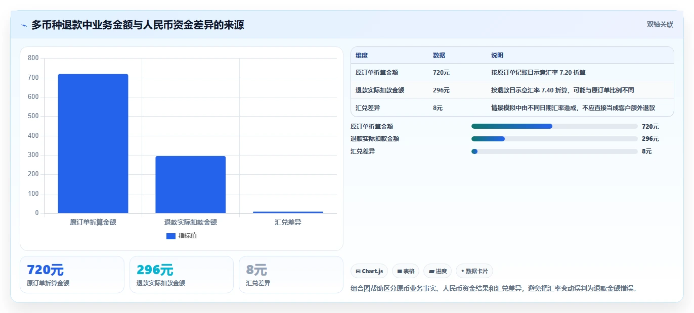 电商怎么做账和报税：财务人员管理方法：把跨境业务转化为正确处理退款