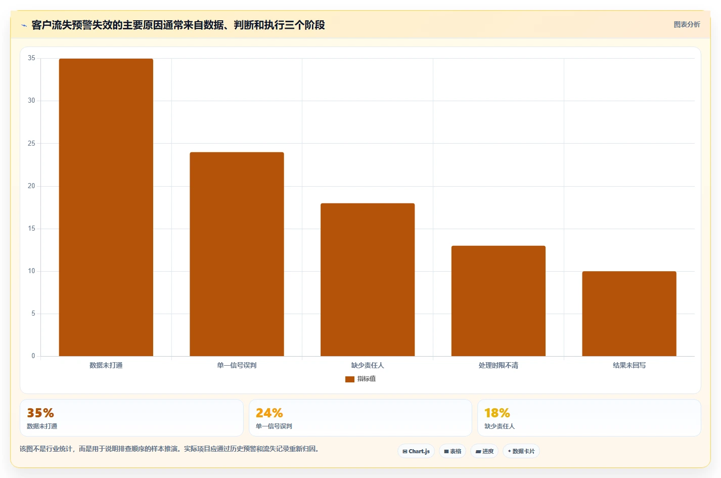 crm大数据分析：CRM新手选型思路：营销自动化应重点评估流失预警