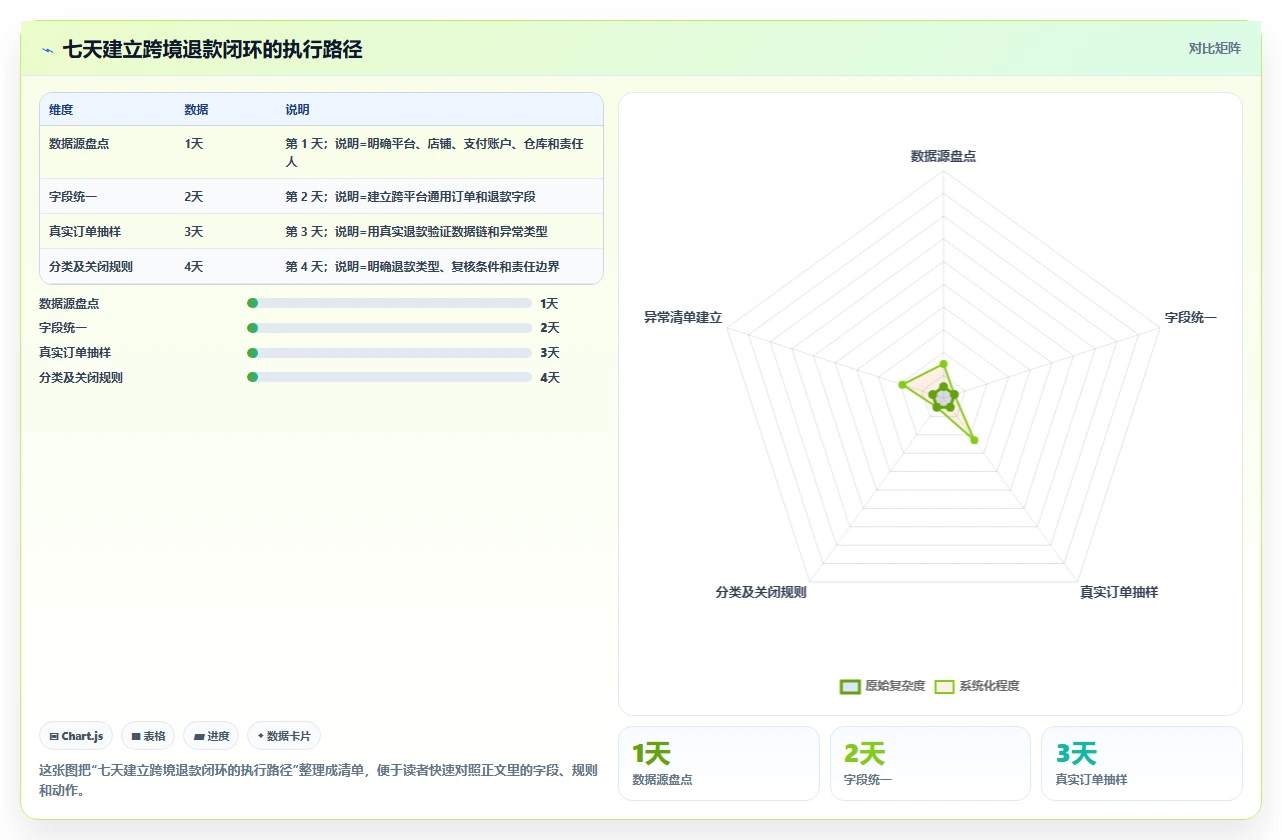 电商怎么做账和报税：财务人员管理方法：把跨境业务转化为正确处理退款