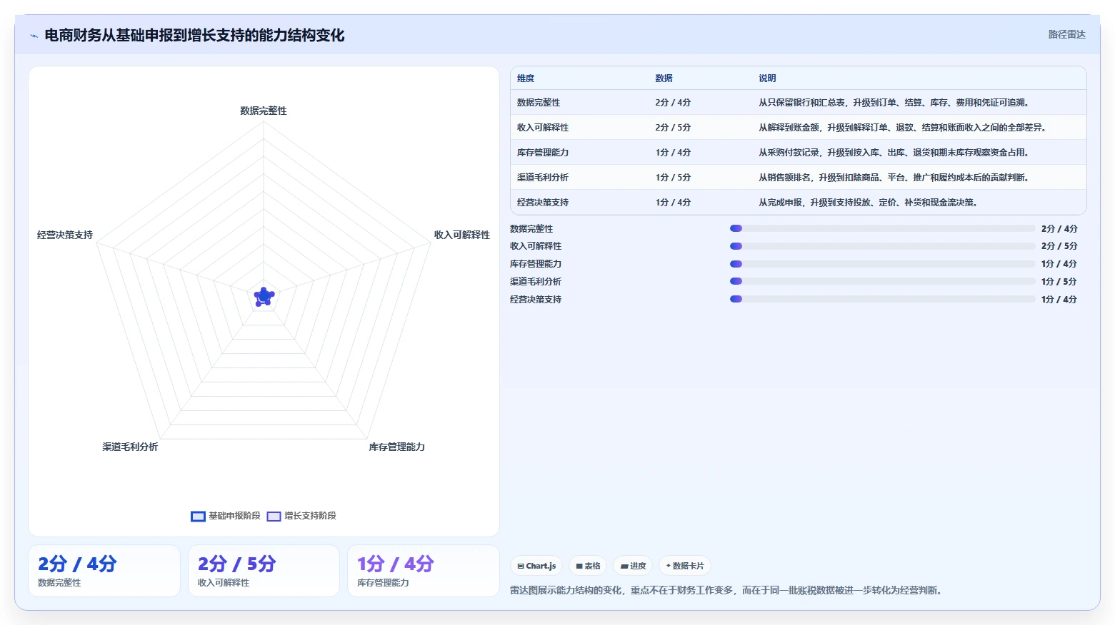 电商怎么做账和报税：财务人员增长视角：用纳税申报放大规范账务流程